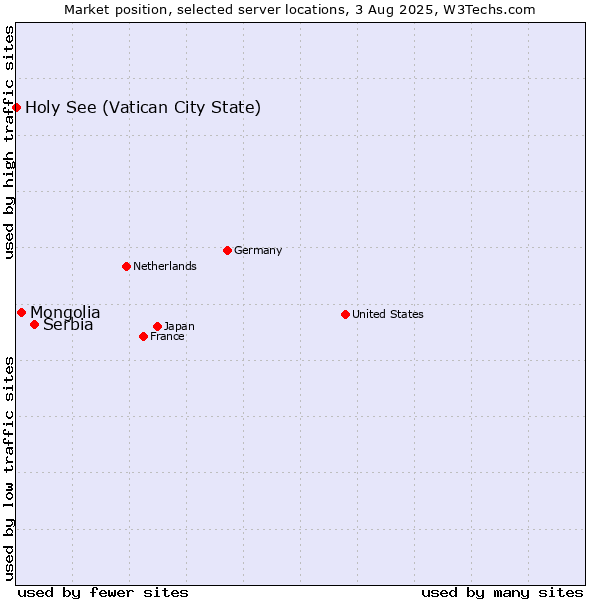 Market position of Serbia vs. Mongolia vs. Holy See (Vatican City State)