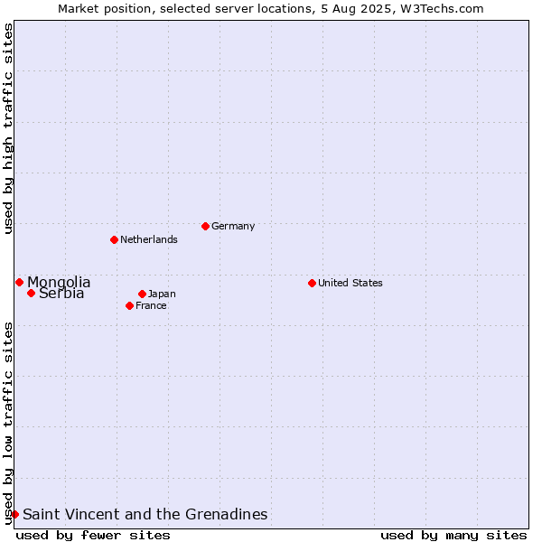Market position of Serbia vs. Mongolia vs. Saint Vincent and the Grenadines