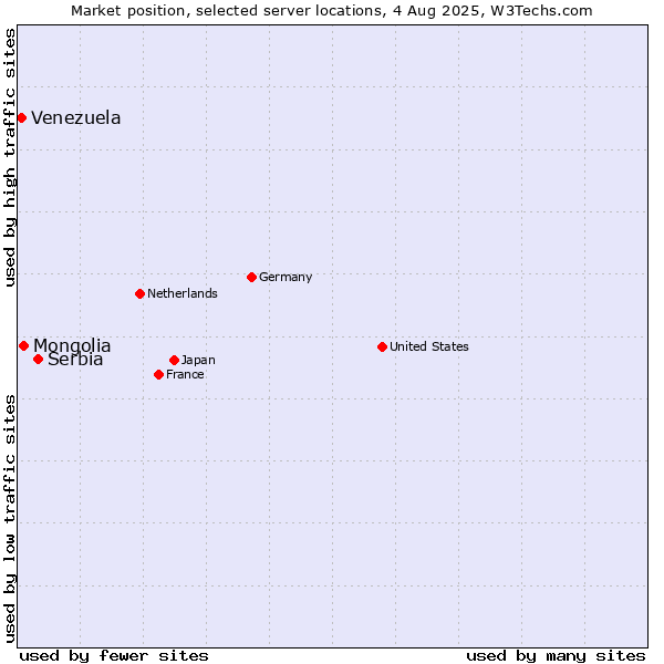 Market position of Serbia vs. Mongolia vs. Venezuela