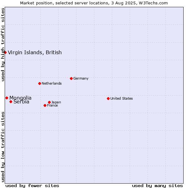 Market position of Serbia vs. Mongolia vs. Virgin Islands, British