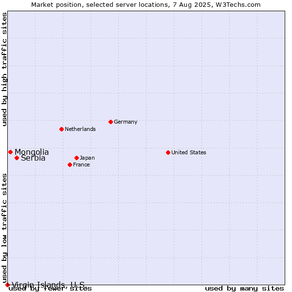 Market position of Serbia vs. Mongolia vs. Virgin Islands, U.S.