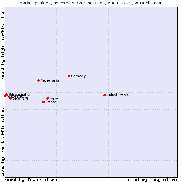 Market position of Serbia vs. Mongolia vs. Vanuatu