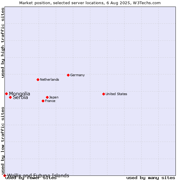 Market position of Serbia vs. Mongolia vs. Wallis and Futuna Islands