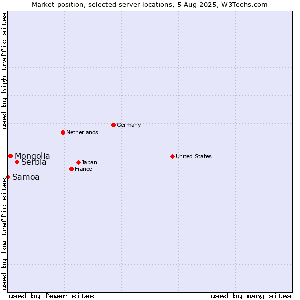 Market position of Serbia vs. Mongolia vs. Samoa