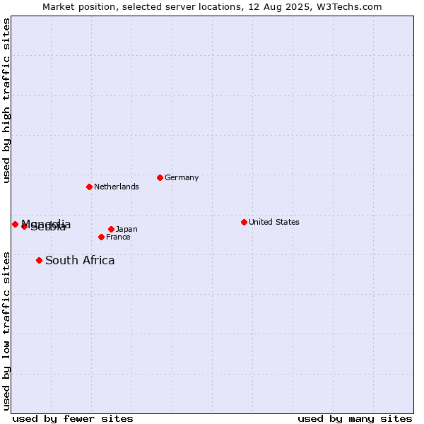 Market position of South Africa vs. Serbia vs. Mongolia