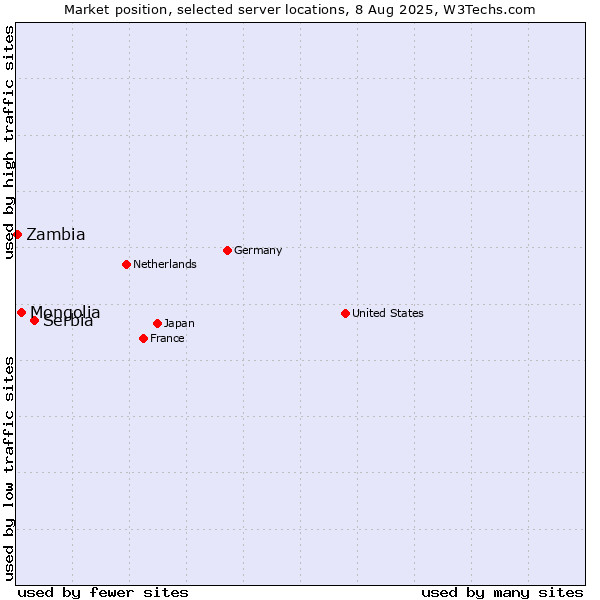 Market position of Serbia vs. Mongolia vs. Zambia