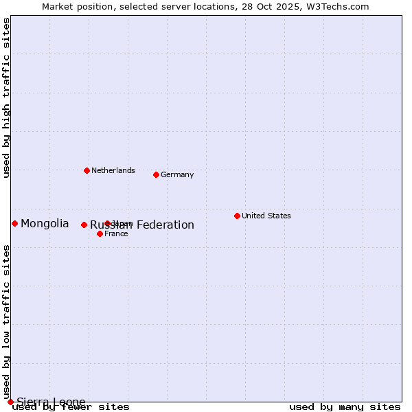 Market position of Russian Federation vs. Mongolia vs. Sierra Leone