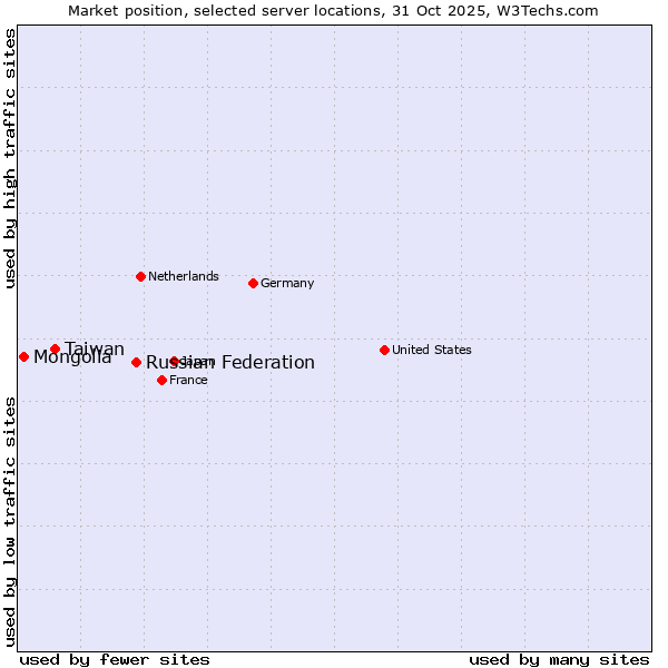 Market position of Russian Federation vs. Taiwan vs. Mongolia