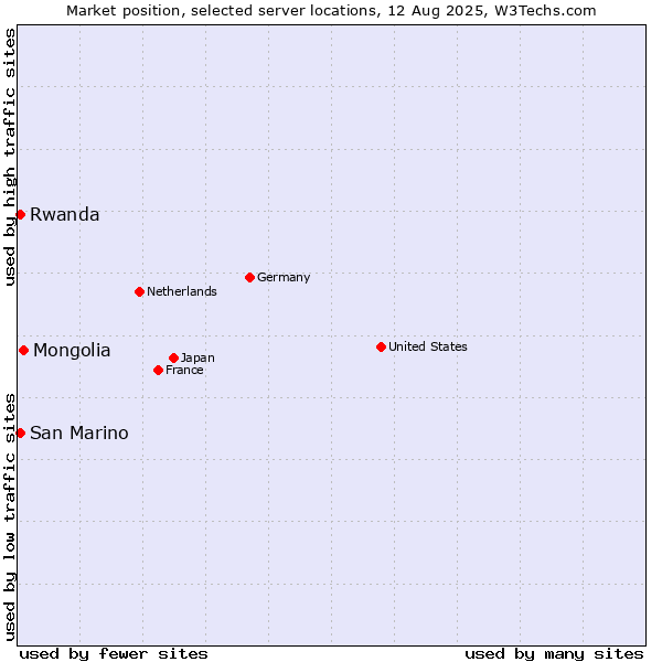 Market position of Mongolia vs. Rwanda vs. San Marino