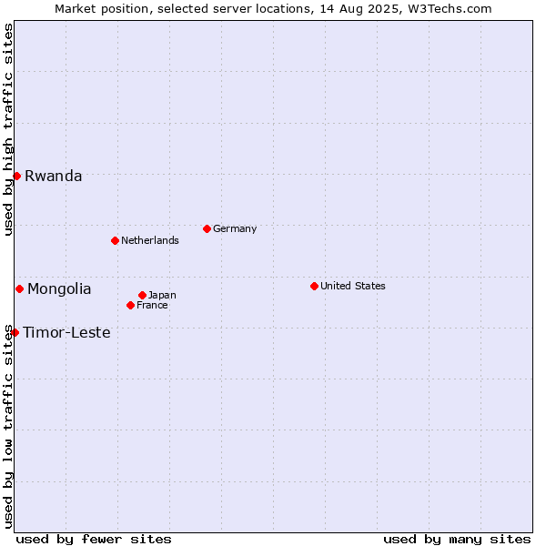 Market position of Mongolia vs. Rwanda vs. Timor-Leste