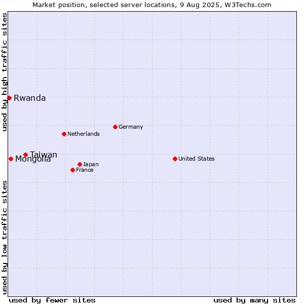 Market position of Taiwan vs. Mongolia vs. Rwanda