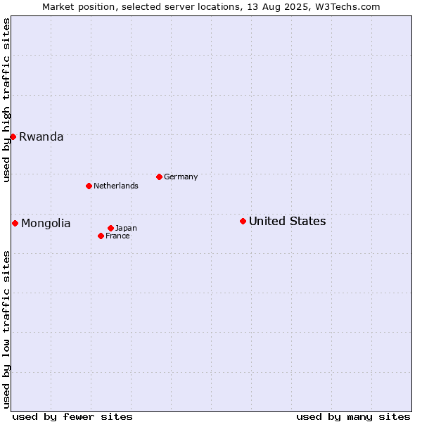 Market position of United States vs. Mongolia vs. Rwanda