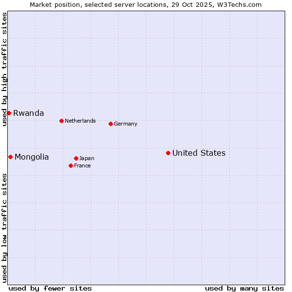 Market position of United States and territories vs. Mongolia vs. Rwanda