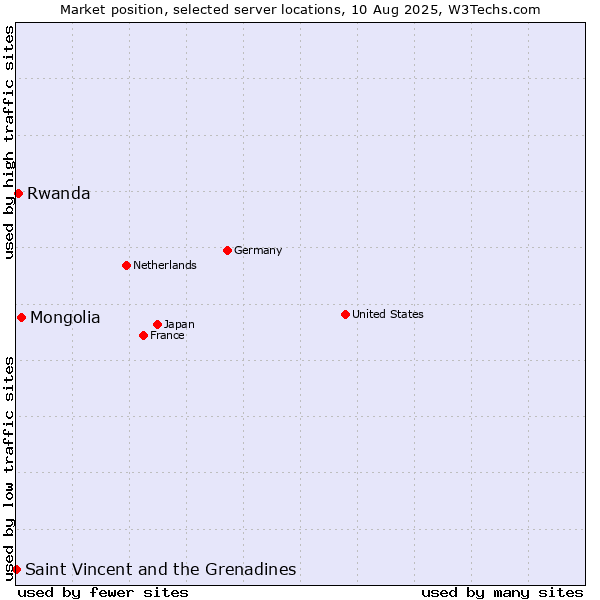 Market position of Mongolia vs. Rwanda vs. Saint Vincent and the Grenadines
