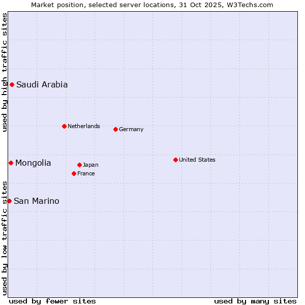 Market position of Saudi Arabia vs. Mongolia vs. San Marino