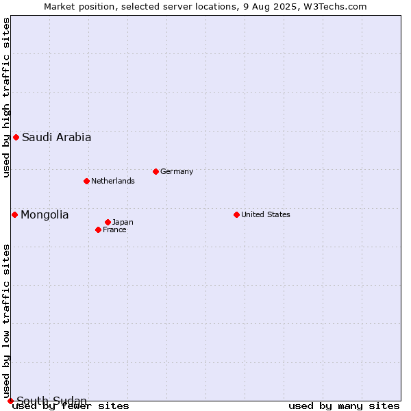 Market position of Saudi Arabia vs. Mongolia vs. South Sudan