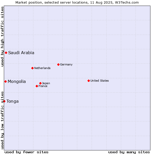 Market position of Saudi Arabia vs. Mongolia vs. Tonga