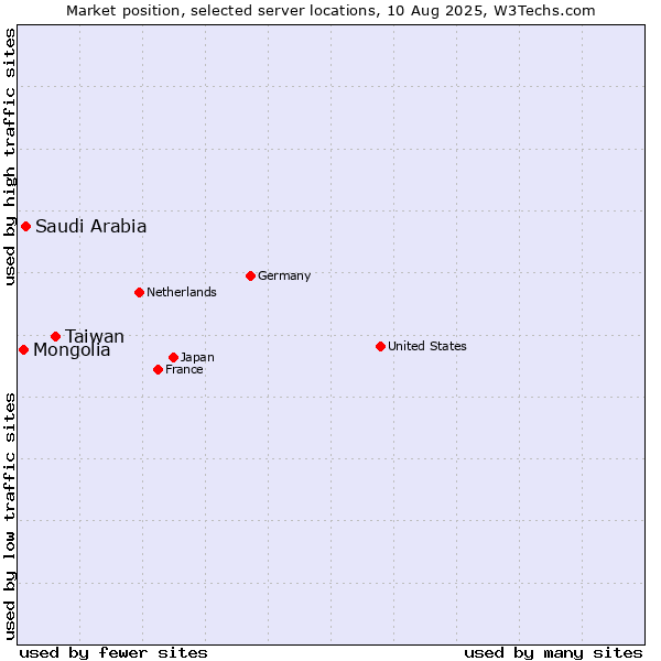 Market position of Taiwan vs. Saudi Arabia vs. Mongolia