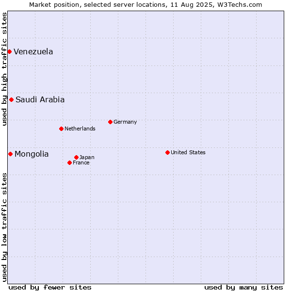 Market position of Saudi Arabia vs. Mongolia vs. Venezuela