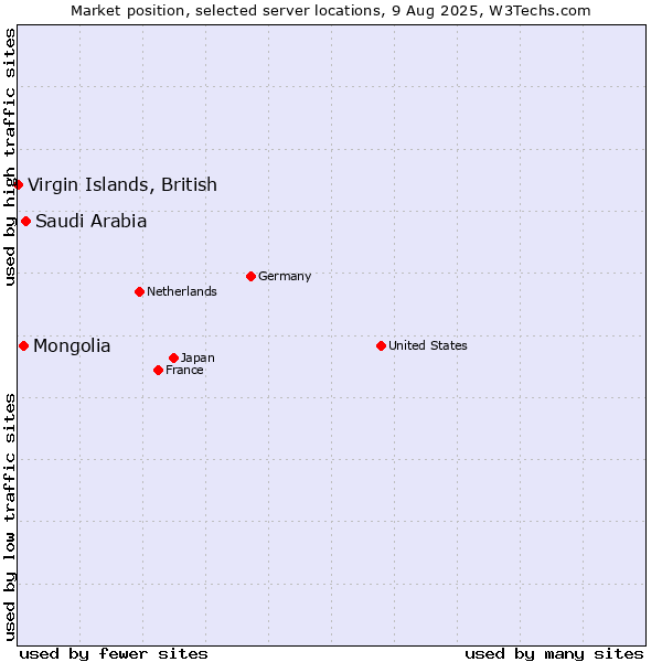 Market position of Saudi Arabia vs. Mongolia vs. Virgin Islands, British