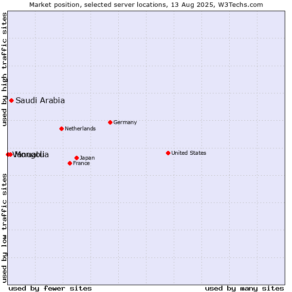 Market position of Saudi Arabia vs. Mongolia vs. Vanuatu
