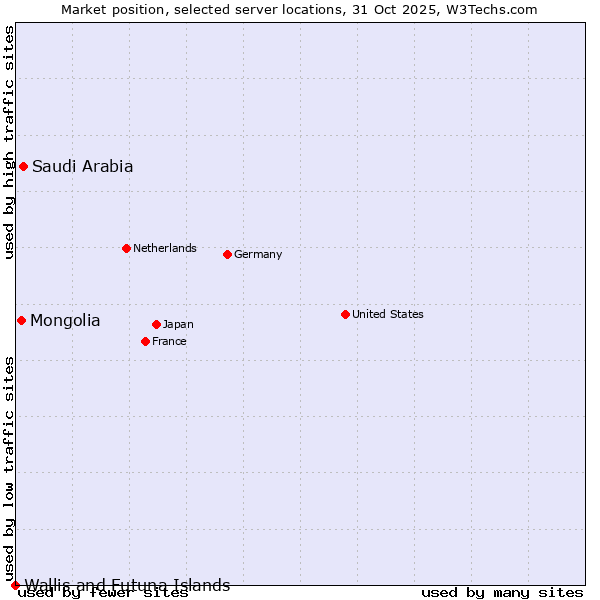Market position of Saudi Arabia vs. Mongolia vs. Wallis and Futuna Islands