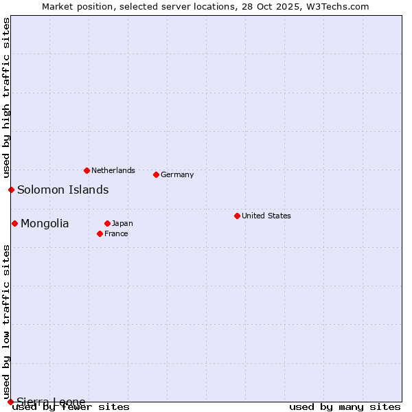 Market position of Mongolia vs. Solomon Islands vs. Sierra Leone