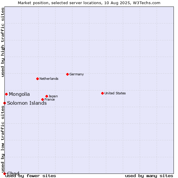 Market position of Mongolia vs. Solomon Islands vs. Chad