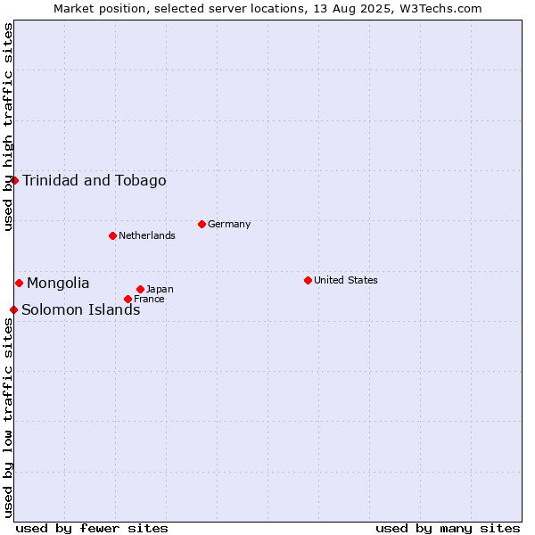Market position of Mongolia vs. Trinidad and Tobago vs. Solomon Islands