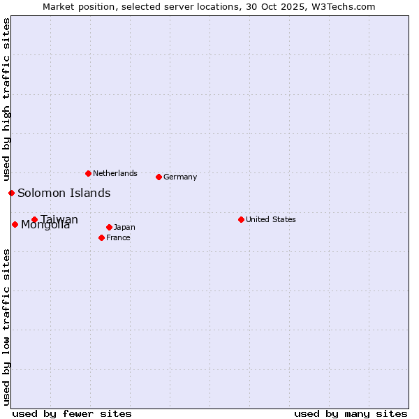Market position of Taiwan vs. Mongolia vs. Solomon Islands