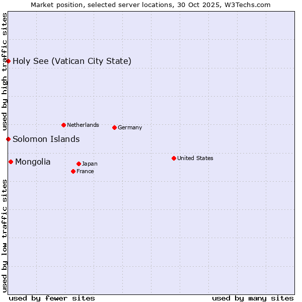 Market position of Mongolia vs. Holy See (Vatican City State) vs. Solomon Islands