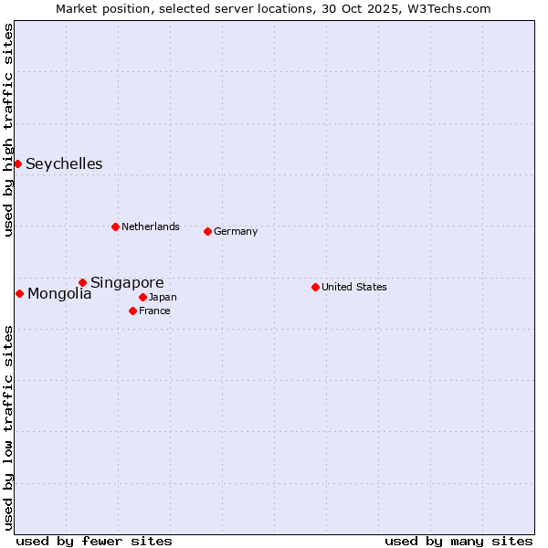 Market position of Singapore vs. Mongolia vs. Seychelles