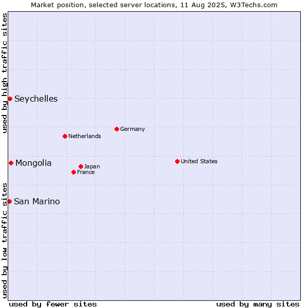 Market position of Mongolia vs. Seychelles vs. San Marino