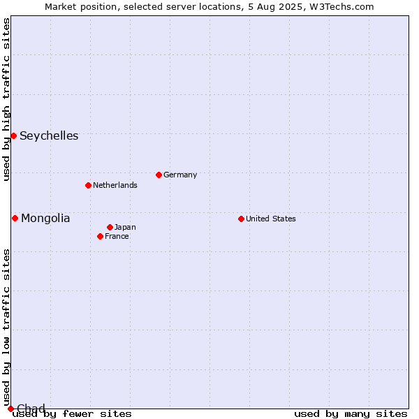 Market position of Mongolia vs. Seychelles vs. Chad