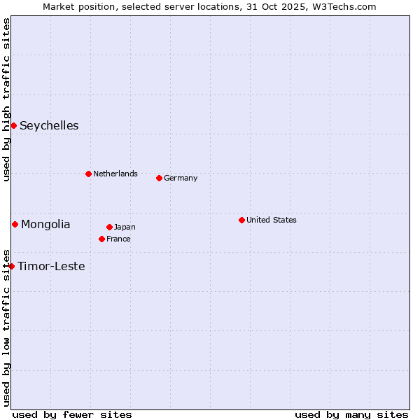 Market position of Mongolia vs. Seychelles vs. Timor-Leste