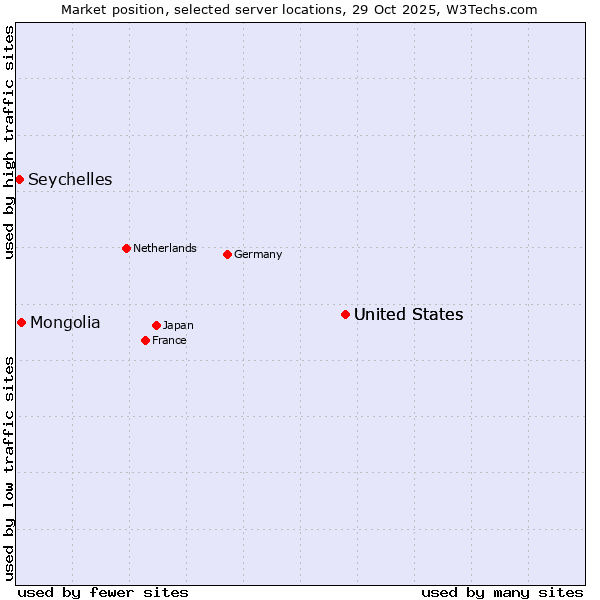 Market position of United States vs. Mongolia vs. Seychelles
