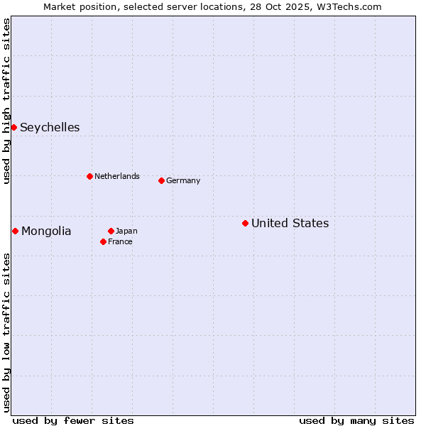 Market position of United States and territories vs. Mongolia vs. Seychelles