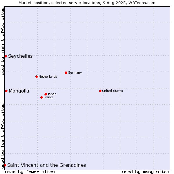 Market position of Mongolia vs. Seychelles vs. Saint Vincent and the Grenadines