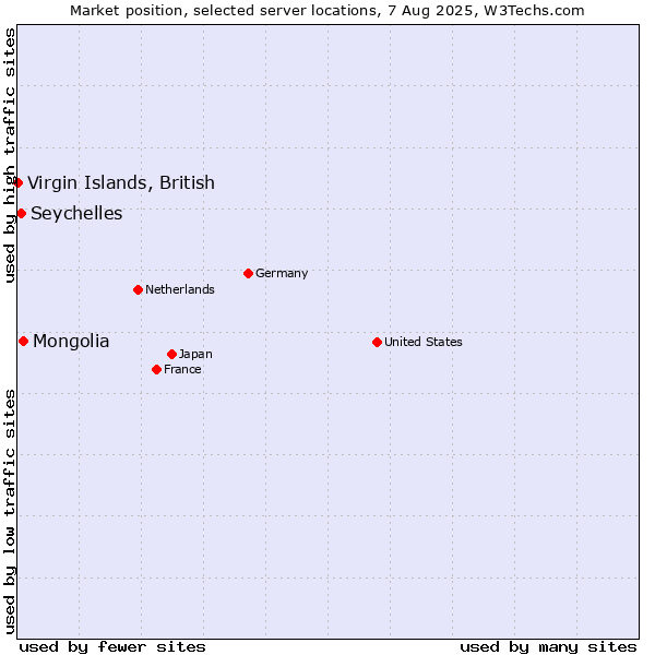 Market position of Mongolia vs. Seychelles vs. Virgin Islands, British