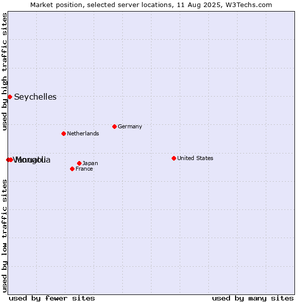Market position of Mongolia vs. Seychelles vs. Vanuatu
