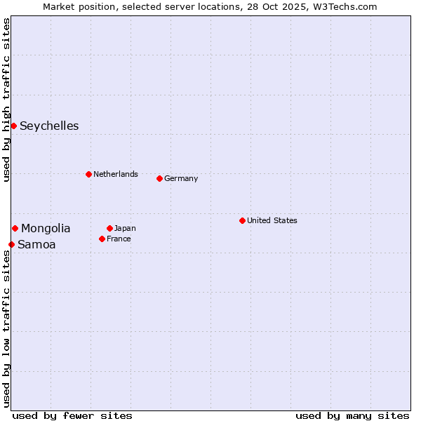 Market position of Mongolia vs. Seychelles vs. Samoa