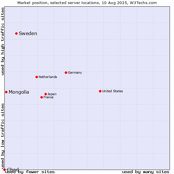 Market position of Sweden vs. Mongolia vs. Chad