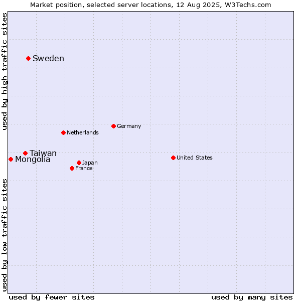 Market position of Sweden vs. Taiwan vs. Mongolia