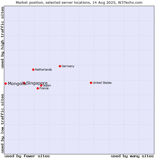 Market position of Singapore vs. Mongolia