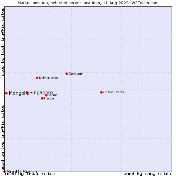 Market position of Singapore vs. Mongolia vs. South Sudan