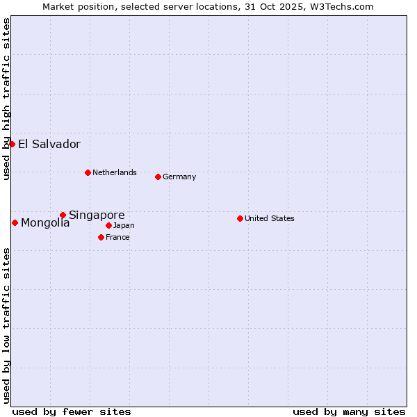 Market position of Singapore vs. Mongolia vs. El Salvador