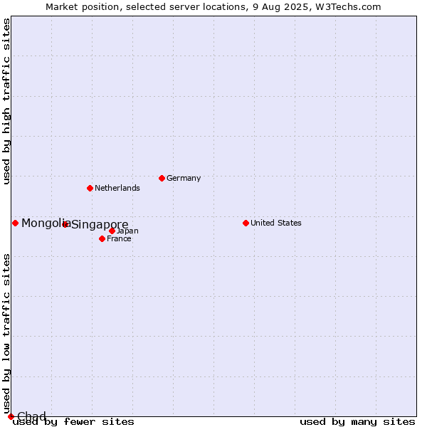 Market position of Singapore vs. Mongolia vs. Chad