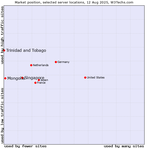Market position of Singapore vs. Mongolia vs. Trinidad and Tobago
