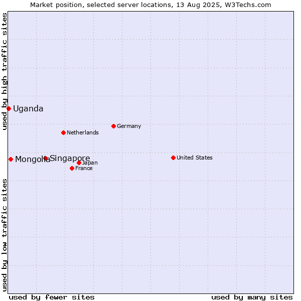 Market position of Singapore vs. Mongolia vs. Uganda