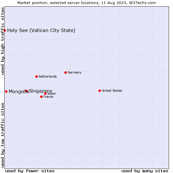 Market position of Singapore vs. Mongolia vs. Holy See (Vatican City State)